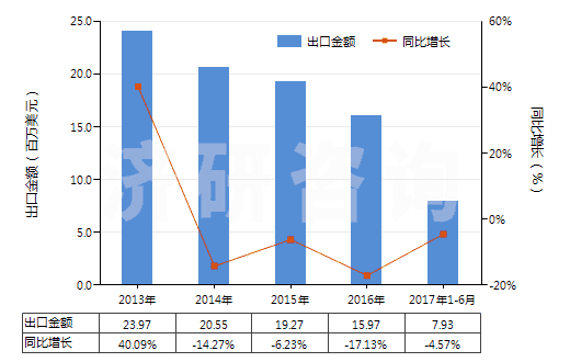 2013-2017年6月中國硫氰酸鈉(HS28429011)出口總額及增速統(tǒng)計(jì)
